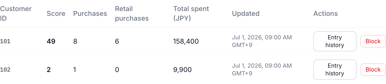 The customer list showing each customer's score, purchase count, retail purchases and total spend