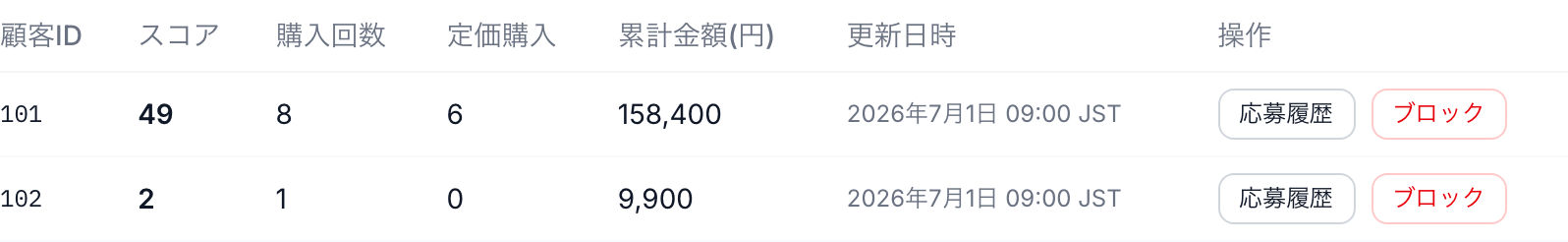 顧客一覧。顧客ごとのスコア・購入回数・定価購入回数・累計金額が並んでいる